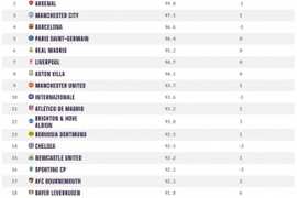 OPTA全球俱乐部实力榜:拜仁、阿森纳、曼城、巴萨以及巴黎居前5