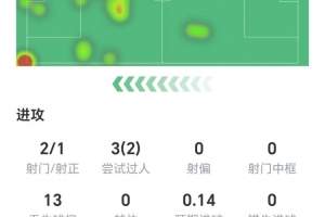 助攻梅开二度！谢尔基数据：2射1正，3次过人两次成功，获评7.9分