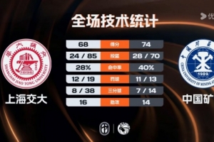 ?CUBAL-中国矿大拒逆转力克上海交大夺东南王 李欣彤20分