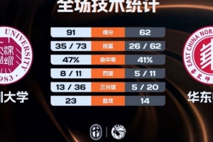 ?CUBAL女篮-深圳大学大胜华东师大夺季军 袁怡静23分3板4助5断