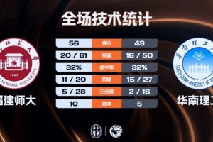 ?CUBAL女子组-福建师大力克华南理工 华雨童12+16 周彩梦21+9