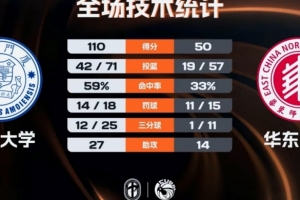 ?CUBAL-厦门大学60分大胜华东师大 郑博文三双 兰皓翔25+10