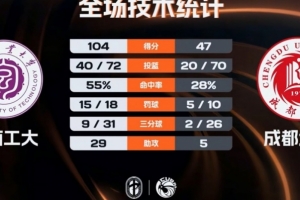 ?CUBAL-湖南工大57分大胜成都大学晋级8强 王磊20分5板
