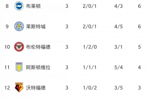 本赛季正相反...2021赛季热刺开局榜首,球迷嘲讽阿森纳连败垫底