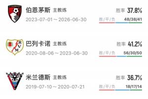 即将登陆豪门!伊劳拉执教履历:率巴列卡诺升西甲+樱桃首进欧战