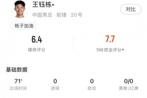 碌碌无为，王钰栋全场数据：13次触球7传球1关键传球，评分6.4
