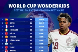 世界杯U21球员德转身价榜:亚马尔2亿欧居首,内维斯、杜埃前三