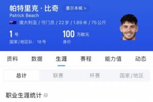 一战成名！22岁澳大利亚门将比奇8次扑救！全场最高分 身价100万