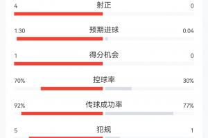 0-0！半场数据：西班牙12射4正难破门，预期进球达1.3 控球率七成