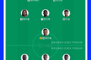FIFA第2PK第16!法国首发身价高达9.1亿欧,塞内加尔2.2亿欧