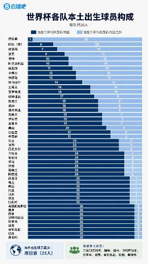 世界杯各队球员构成：库拉索25人海外出生 巴西等9队全员本土出生