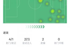 左脚世界波破门！姆巴佩半场：4射1正 预期进球0.11 吧友评分9.8
