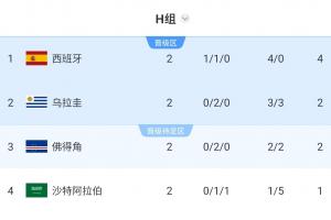 锁定第1!跟队算阿根廷淘汰赛对手:最不可能乌拉圭 大概率佛得角