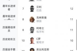世界杯历史射手榜:梅西18球登顶 姆巴佩16球并列第2 C罗凯恩10球