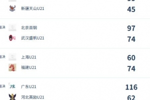 U21女子青年锦标赛决赛第二日综述:北京、福建豪取两连胜