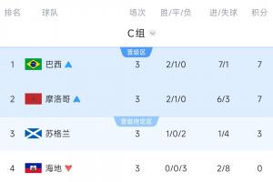 C组最终积分榜:巴西、摩洛哥出线,苏格兰3分待定,海地垫底