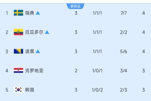 9进5！小组第3排名：瑞典、厄瓜多尔、波黑锁定出线，韩国暂第5！