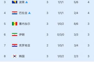 还剩3个名额！世界杯小组第三排名：韩国跌至第8！5队已出线