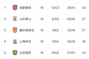 中超无罚分积分榜：蓉城13分领跑，泰山重庆申花国安2-5 三镇垫底