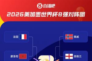 决战!8强对阵:摩洛哥法国 西班牙比利时 挪威英格兰 阿根廷瑞士