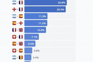 世界杯决赛对阵概率:阿根廷vs法国20.8%最高,英法大战20.3%第二